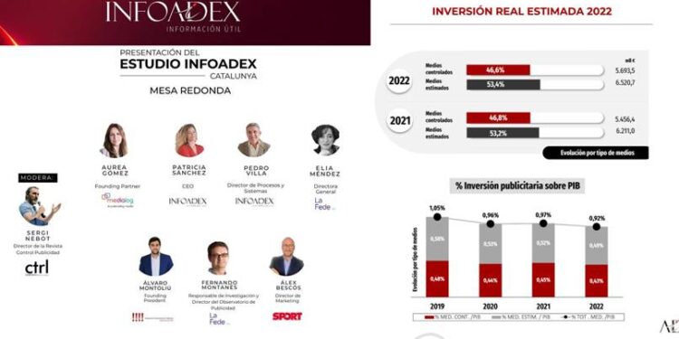 Infoadex: La inversión publicitaria generada desde Cataluña alcanza los 107M€